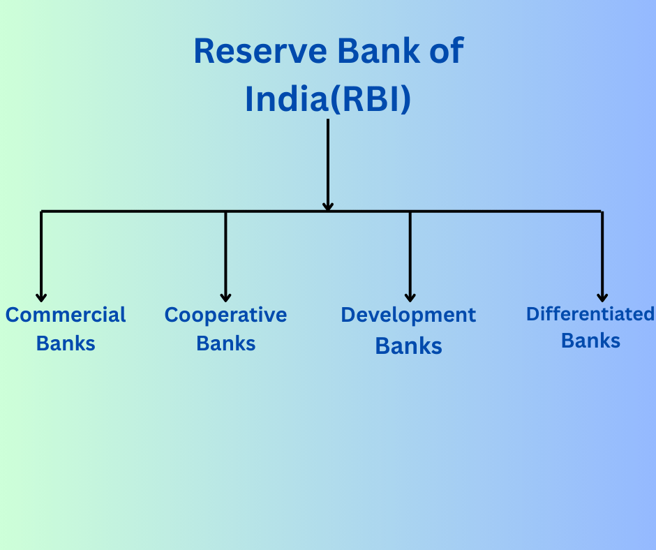 Hierarchy of Banking Sector in India based on use Case