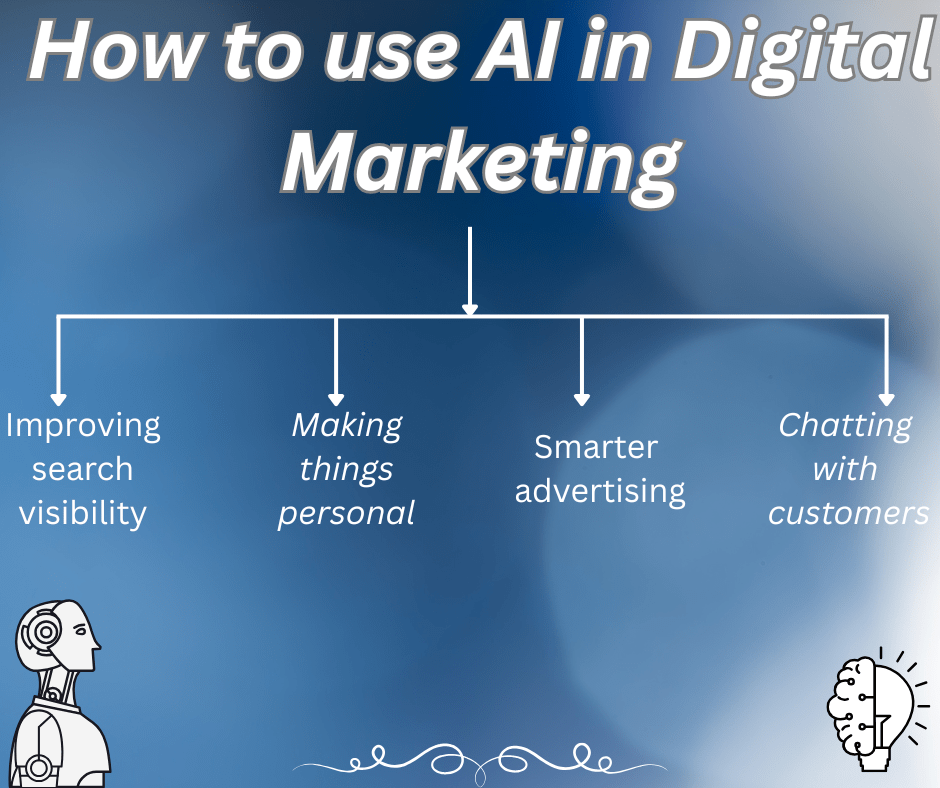 How-to-use-AI-in-Digital-Marketing with an AI Roadmap