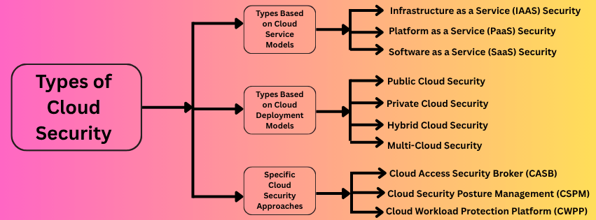 Types of Cloud Security