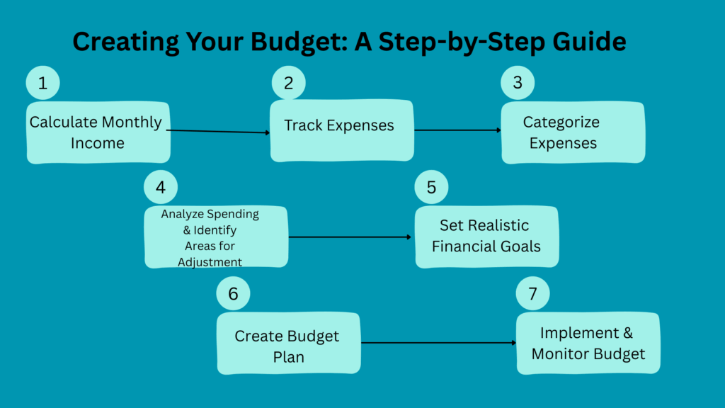creating your budget- A step by step guide