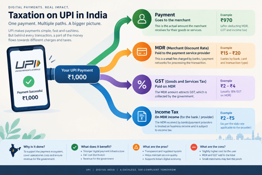 Diagram showing taxation on UPI in India split into payment, MDR, GST and income tax paths