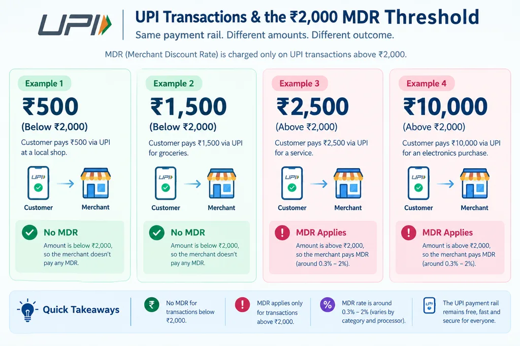 Examples of UPI transactions above and below the 2000 rupee MDR threshold