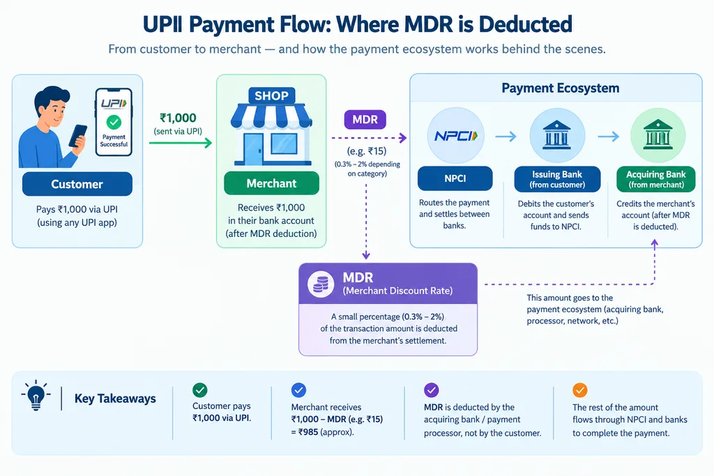 Money flow diagram of a UPI merchant payment showing where MDR is deducted