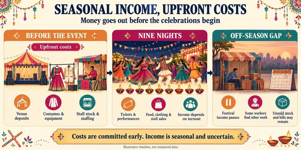 Timeline graphic showing upfront costs, nine nights of income and an off-season gap in the Dandiya economy